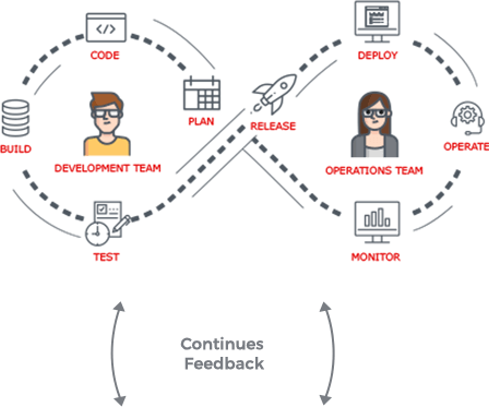 Devops Model